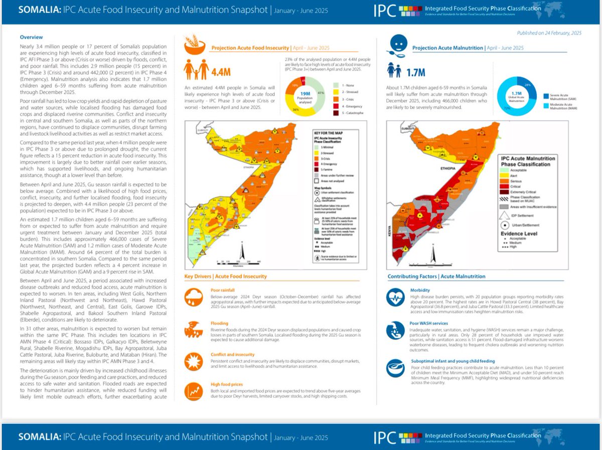 2025 IPC Snapshot
👉🏼4.4M face acute food insecurity 
👉🏼 1.7 M children likely to suffer from malnutrition 
📣Immediate &amp; sustained humanitarian intervention needed
📢Bridge humanitarian + development efforts to address root causes of food insecurity and acute malnutrition