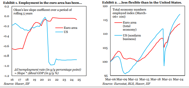 Views on Europe: <a href="/MarcelloEstevao/">Marcello M. Estevão</a> &amp; <a href="/UgrasUlkuIIF/">Ugras Ulku</a> discuss trajectory differences of the U.S. &amp; euro area labor markets, such as how euro businesses have mainly adjusted the work hours of existing employees, rather than reducing headcount 📊

Read More: ow.ly/RpBU50V6ek2