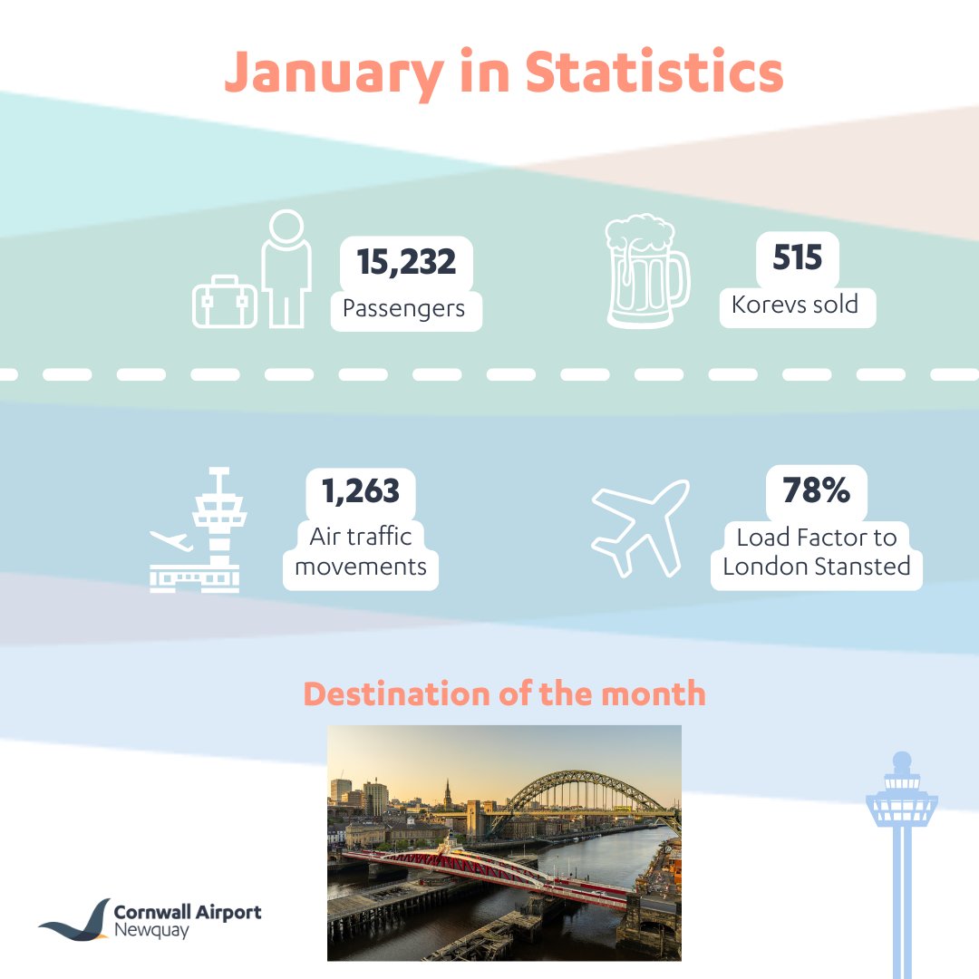✈️ January stats are in! ✈️ 

15,232 passengers &amp; 1,263 air traffic movements kept us busy. 

515 Korevs poured— Because Dry January doesn’t count at the airport! 🍻😏 

🎉Newcastle is our destination of the month! 🎉

Check it out 🔗 shorturl.at/xB3NQ