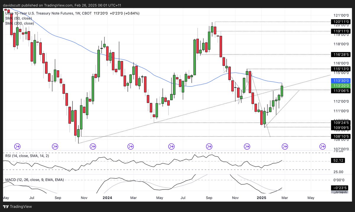 U.S. Treasury bulls in complete control with 10Y futures taking out key levels. Big volumes have accompanied the move, too. Looks like the highs for yields are in.
