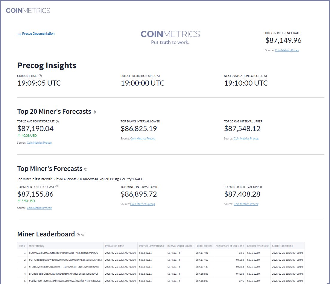 CM_Precog's tweet image. 📣Just Launched: The new @CM_Precog (Bittensor SN55) Miner V1 Dashboard  

Track the @coinmetrics $BTC reference rate, avg. forecasts, top miner forecast, &amp;amp; miner leaderboard—all in one place. Continuous updates and improvements ahead!  

precog.coinmetrics.io

@YumaGroup $TAO