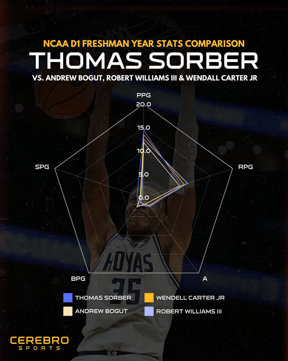 🔥 Thomas Sorber vs. The Pros 🔥
Freshman Year NCAA D1 Stats Comparison: Bogut, Williams III &amp; Carter Jr.
Even an injury couldn’t dim his early shine—his stats proved he belonged among the elite. The comeback is just getting started!

#ThomasSorber #FreshmanPhenom #NBAComparison