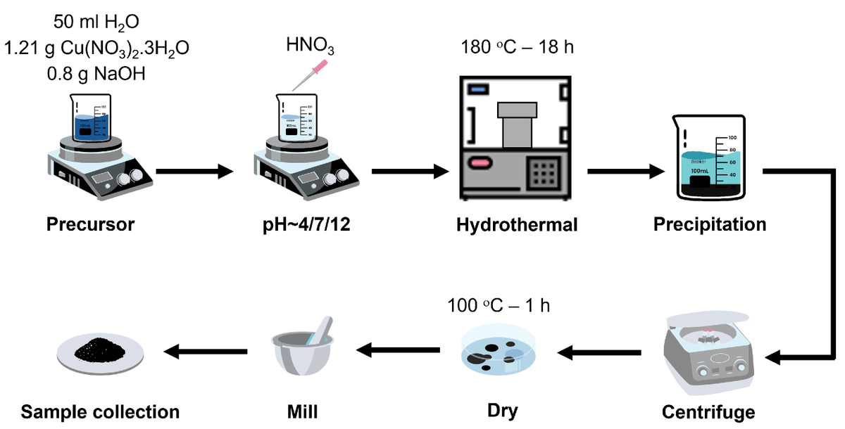 Applsci's tweet image. 🔥 Read our Paper
📚 pH-Dependent Morphology of Copper (II) Oxide in Hydrothermal Process and Their Photoelectrochemical Application for Non-Enzymatic Glucose Biosensor
🔗 mdpi.com/2076-3417/14/1…
👨‍🔬 by Trung Tin Tran et al.
#photoelectrochemical #glucosesensor 
@HCMUT1