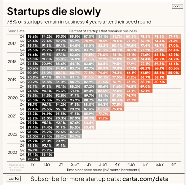 jmlhiguera's tweet photo. • Tras 2 años, el 90% de las startups semilla siguen funcionando.    ~ El 25% del grupo original ha llegado a la Serie A paran ese momento.
 
• Tras 4 años, el 78% de startups semilla siguen funcionado.
  ~El 22% ha cerrado.
 
#startups  #fundadores #fundraising #venturecapital https://t.co/ampcB72qEV
