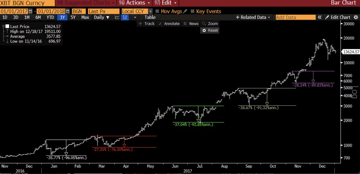 SherifDefi's tweet image. Who else is tired of this cycle?

Need a strong Q1, then I’m out for a long vacation.

This was 2017 all over again—5 major BTC pullbacks (28%+), alts nuked 65%, all just noise.

Patience wins. Go touch some grass.