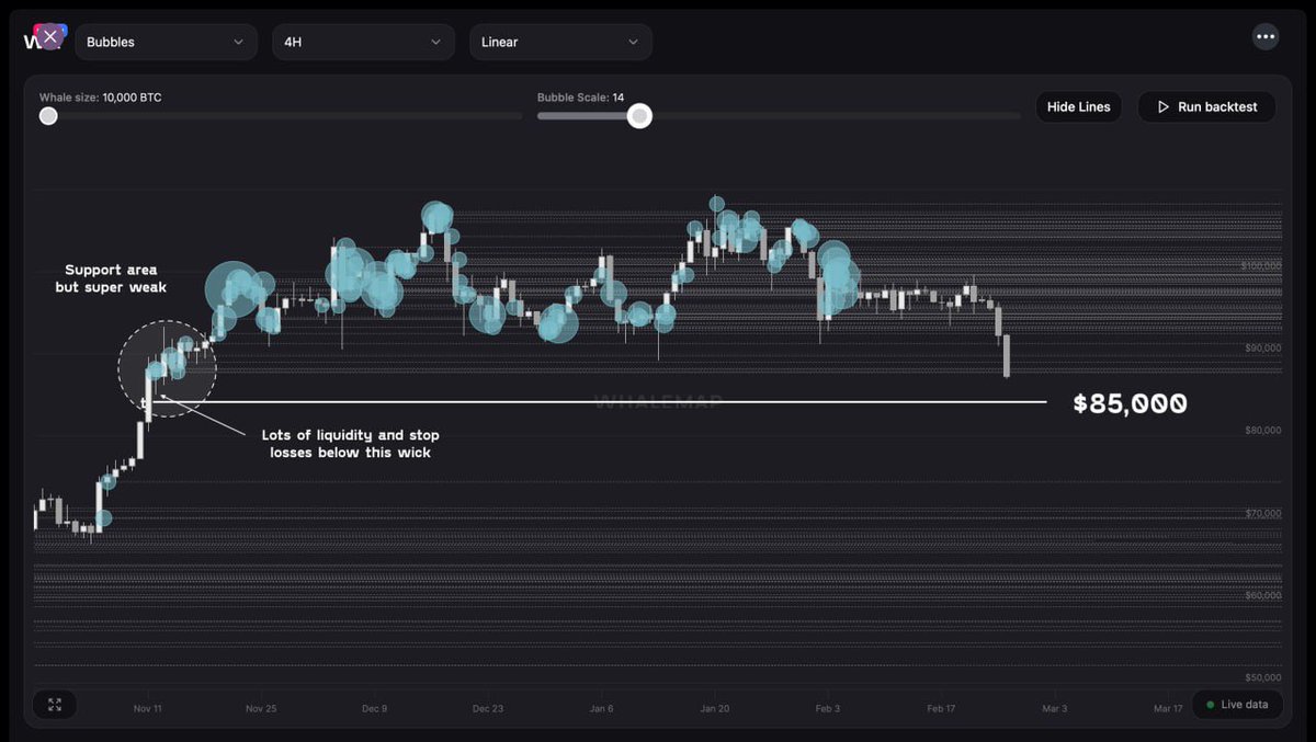 CoinwatcherNews's tweet photo. ππ³ #Whalemap : Posible rebote de #BTC en $85,000 π― https://t.co/Q90iwySwD5