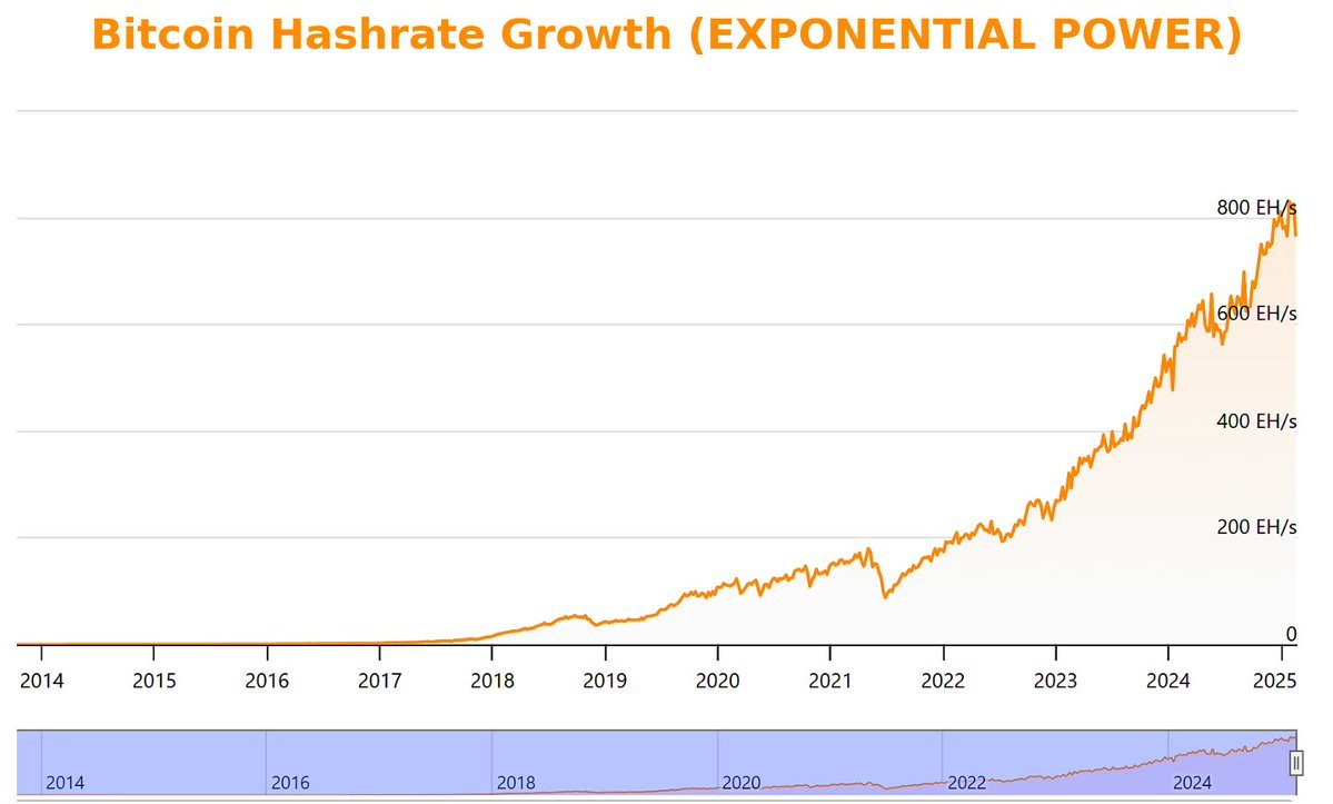 Cole_Walmsley's tweet photo. WTF are you doing?????

The computing power of the Bitcoin network does over 800 quintillion calculations per second.

Quintillion.

Per second.

One quintillion seconds was 32 billion years ago. Multiply that by 800 and you get 25.6 trillion years.

The Big Bang supposedly happened 13.8 billion years ago.

25.6 trillion divided by 13.8 billion = 1,855.

The computing power of the Bitcoin network is 1,855 times the length of the universe’s existence.

Now, calculations per second (a rate of computation) and seconds (a unit of time) aren’t necessarily relatable. This is more about understanding the magnitude of 800 quintillion calculations per second.

Look at the chart. Bitcoin's computing power is compounding year over year.
This is an exponential function. The Bitcoin network is getting exponentially stronger, more powerful, and more secure.

Bitcoins will be created and mined across 131 years (2009-2140). If you divide that timeline by 10, you'd get 13.1 equal periods of 10 years. 

We are 16 years into Bitcoin's existence. We're not even at the second hash mark (the second period) of the below chart.
You are exponentially early.

What does this all mean?

Bitcoin represents humanity's first digital monetary system with an absolutely scarce supply. Storing your money in an absolutely scarce system means your monetary energy can never be debased - it can never be inflated away and devalued. They can print more dollars, they can find more gold, they can build more houses... they can never make more than 21 million bitcoins.

That system of absolute scarcity is now getting EXPONENTIALLY MORE SECURE with each passing year.

This means...

There is no better place to store your monetary energy than Bitcoin.

Plain and simple.

(Why do you think it's been the best performing asset in the world since its genesis...)

Bitcoin is the apex predator of wealth storage.

You cannot store your value better than in a place that is verifiably, absolutely scarce, especially when that place is secured by computers doing 800 quintillion calculations per second (no other cryptocurrency will ever be able to match this, which is why all of "crypto" is a scam. Bitcoin, not crypto).

There is an asset that they are NEVER making any more of secured by 25.6 trillion years of time - aka, secured by a computer network that does 800 quintillion calculations per second.

If you don't own any BTC... WTF are you doing?????

Satoshi Nakamoto birthed Bitcoin 16 years ago, on January 3rd, 2009.

Since then, people and computers all over the world have continuously joined the network to secure that innovation *without a single ounce of coercion, marketing, or central authority*. EVERYBODY JOINED BECAUSE THEY CHOSE TO. 

Why? BECAUSE PERFECTLY STORING YOUR MONETARY ENERGY IS PRETTY COOL. LIFE IS FANTASTIC WHEN IT GETS MORE AFFORDABLE OVER TIME. CHOOSE BITCOIN AND NEVER DEAL WITH INFLATION AGAIN.

Do you get it? Inflation sucks. Central bankers suck. The financing of endless wars sucks. Politicians sending your money to fund transgender frogs on Mars sucks.

You don't have to be in that system, thanks to Mr. Satoshi Nakamoto.

More people and more computers are joining, and will join, Bitcoin because they want to secure the innovation that protects and propagates their wealth better than any other asset in the universe, until the point where an overwhelmingly massive amount of human and computer power have joined the network, at which point the world will realize they can use Bitcoin as money, just as Satoshi Nakamoto wanted Bitcoin to be used.

You don't have to buy any bitcoin, but... it might make sense to get some... just in case it catches on.