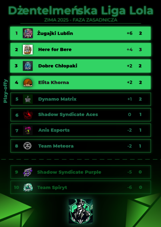 3 kolejka za nami. HFB pokonało mistrzów 2:1. SSA pewnie wygrywa 2:0 z TSP. DAU wygrywa 2:1 z DCH. Żugajki podtrzymują serie wygrywając 2:0 z SSP. HFB oraz Żugajki dalej bez porażki, natomiast SSP i TSP jeszcze nie zaznali smaku zwycięstwa
