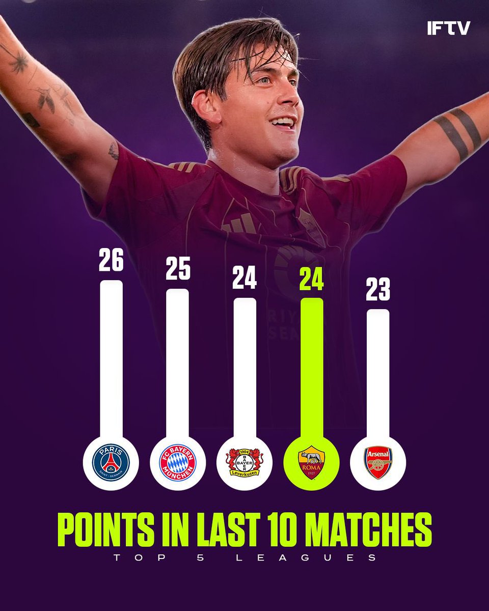 IFTVofficial's tweet photo. Only PSG and Bayern have more points than Roma in the last 10 games 💛❤️

If anyone tells you a coach doesn’t matter, show them this. Grande Ranieri 👏 https://t.co/Dv1zIZLTGN