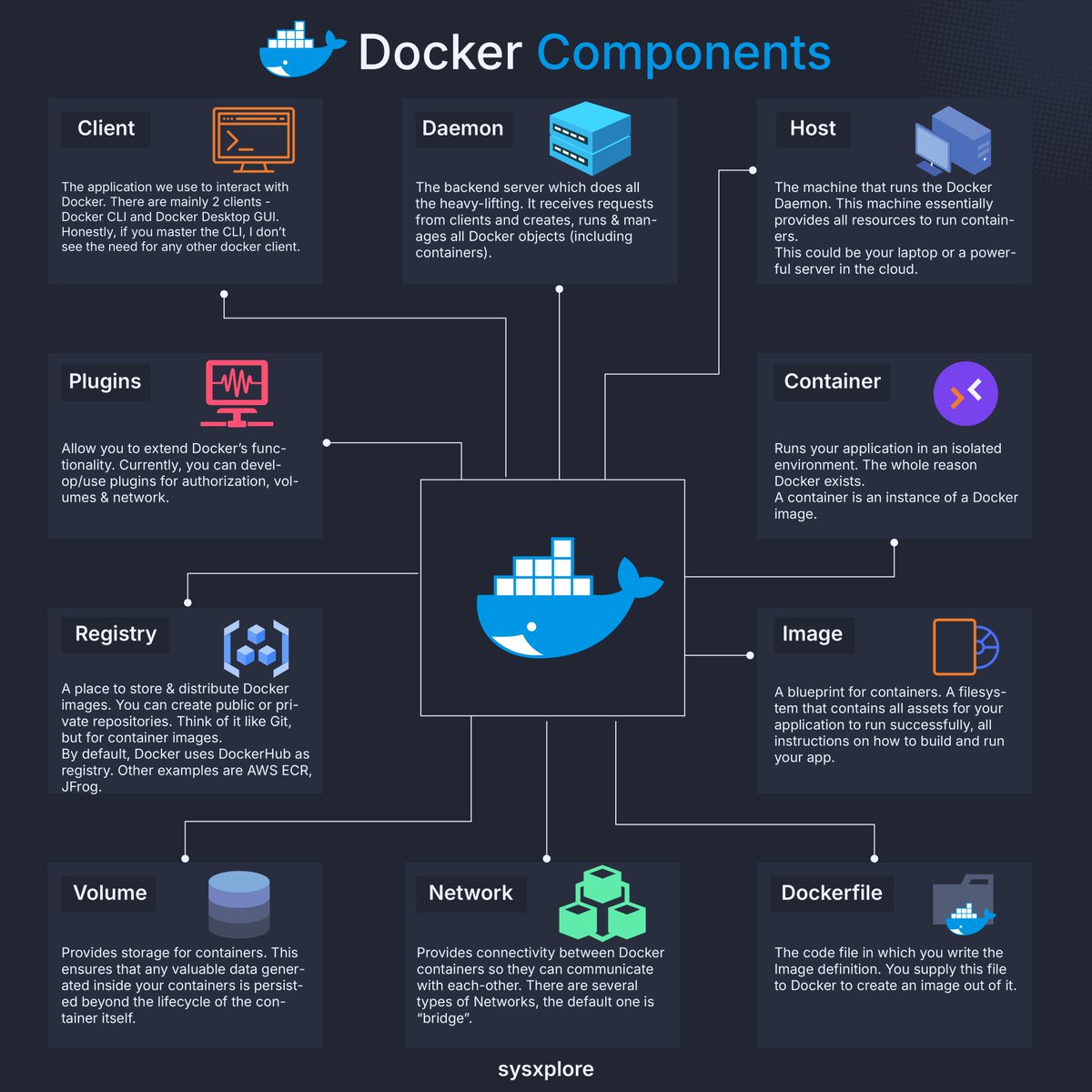 sysxplore's tweet photo. Docker components explained https://t.co/VMM3GC75KB