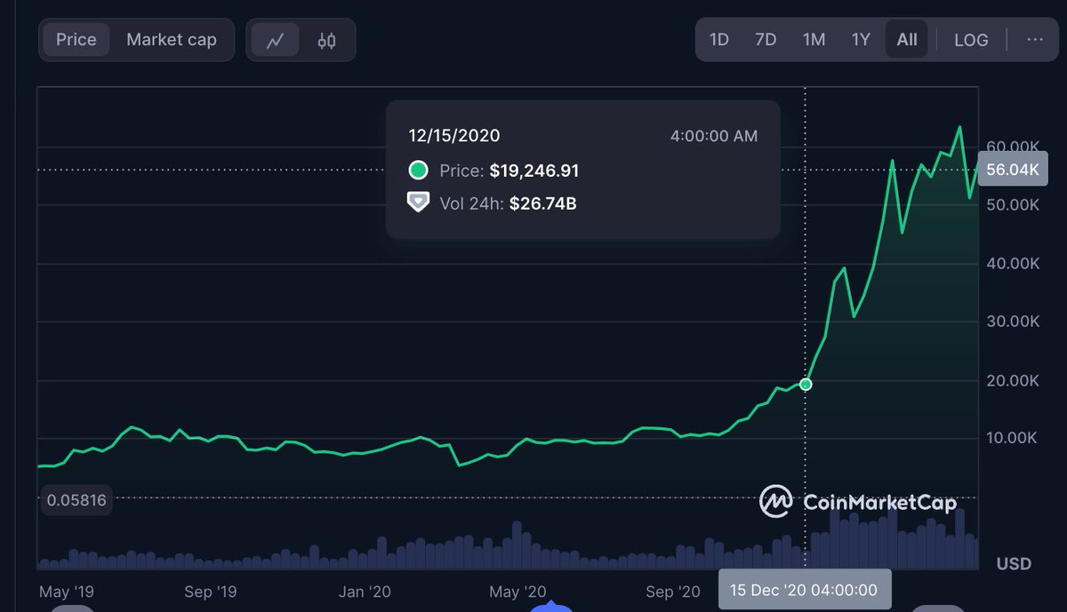 In this bloodbath today, I see a lot of people referring to this tweet 👇😂

For context, the bitcoin price was $19,000 when this tweet was written 5 years ago. 

Also, I had no visibility of the graph to the right of the cursor at the time. That was in the future.

Zoom out. 🙏