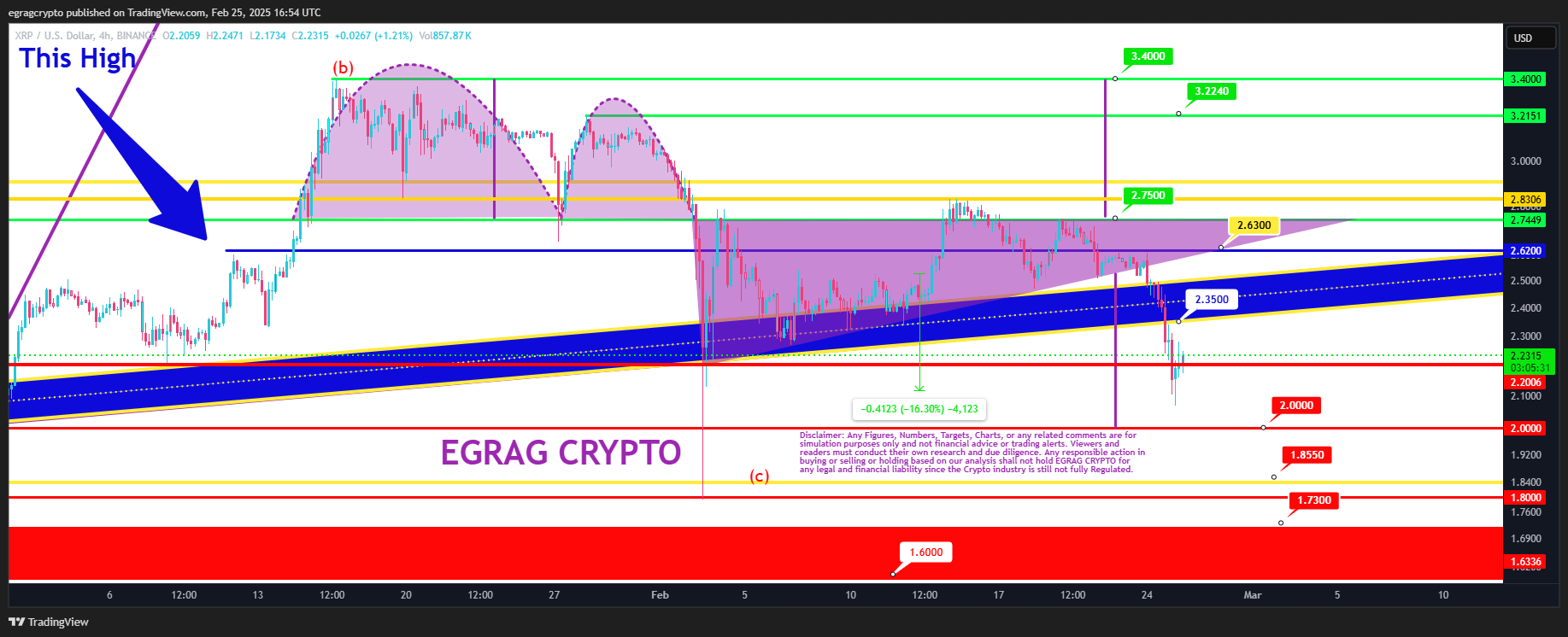 XRP Price Chart
