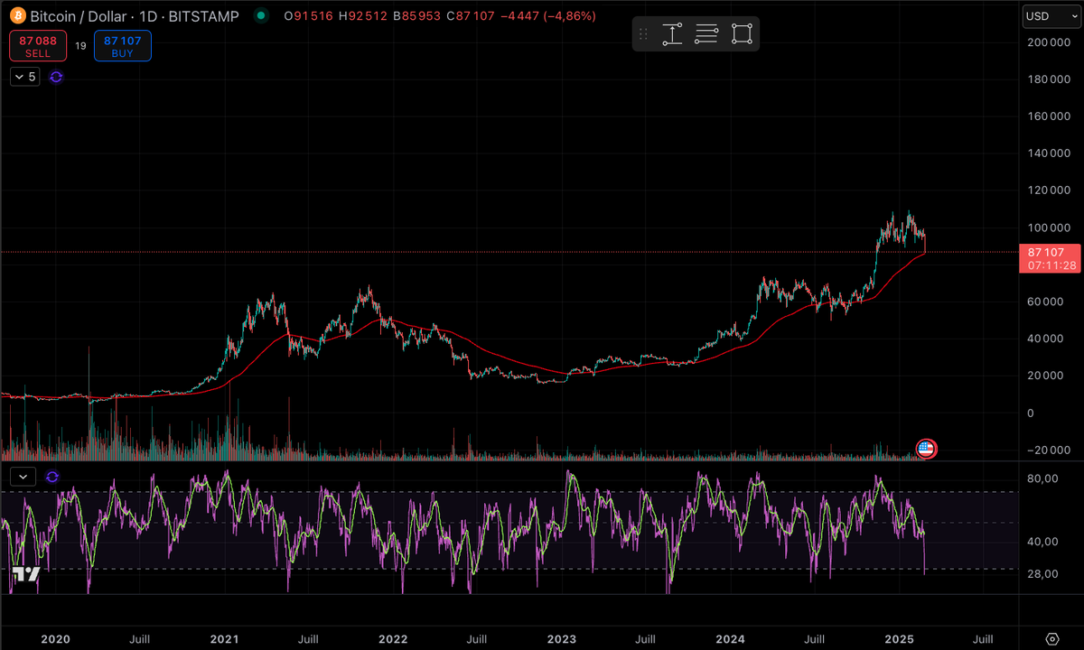 qxt421's tweet photo. Nice price for #BTC imo and great opportunities on altcoins. I think we'll have #altseason between now and May, let's see. https://t.co/v3qedK6yTi