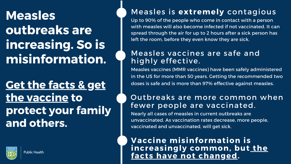 #Measles vaccination rates have decreased. Measles outbreaks are increasing despite being preventable. Don't fall for misinformation. Measles vaccines are safe &amp; 97% effective at preventing this highly contagious illness. Get the facts &amp; get the vaccine: cdc.gov/measles/vaccin…