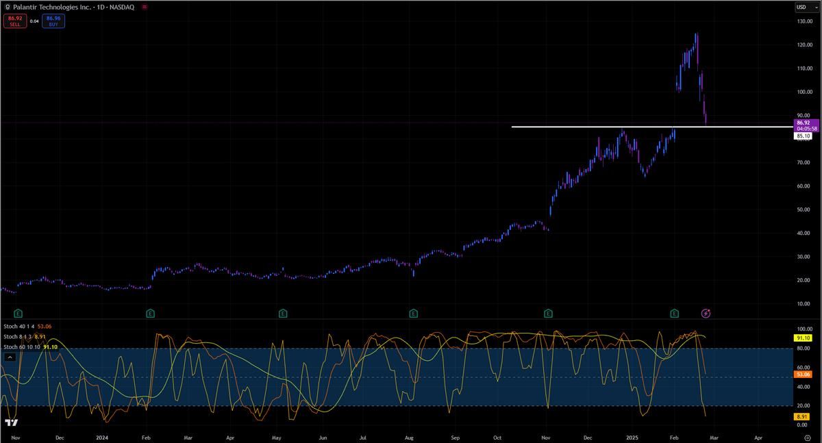 F0r3x_Shark's tweet photo. I'm going to keep this one really simple. Buying $PLTR right now as we fill the gap. This is a company with a ton of momentum &amp; I want to own some.  Not going all in, never going all in, but now is the time for me to get some exposure. #Palantir https://t.co/d8ve94l7YD