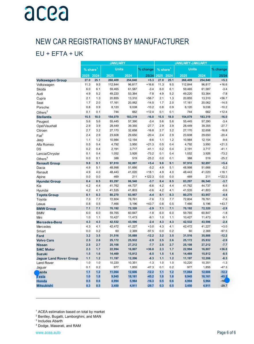 Thumping fall in Tesla sales in Jan across Europe (EU +Efta + UK)… down 45%, to 9,945 from 18k last Jan. In EU alone halved to 7,500… at the same time EV sales in general up 37%.

Shares down 10%.

Overtaken by JLR and Mazda. And BYD in UK.
New model Y factor, but Musk hit too?