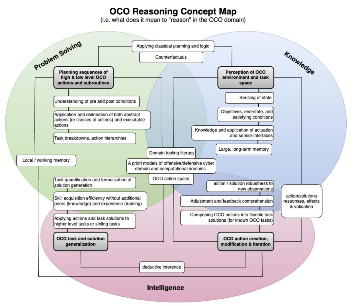 Cyb3rWard0g's tweet photo. Great job by the OCCULT team @MITRE for sharing their methodology for evaluating LLMs in offensive cyber operations (OCO)! 🔥

✅ Paper: https://t.co/F2pJUqpTbw

Their framework moves beyond simple pass/fail assessments by introducing structured, repeatable benchmarks that measure LLM performance across real OCO tactics. I like how they integrate simulated environments and a standardized approach for assessing AI systems in offensive security.

They also define three key use cases for LLMs in OCO:

🧠 Knowledge Assistant – Supports human operators by providing research, planning, or execution guidance without direct control over the operation.
🐶 Co-Orchestration – Acts as a peer agent alongside other tools or systems, such as adversary emulation platforms, to assist in executing offensive cyber operations.
🤖 Autonomous – Independently researches, plans, and executes OCO actions with minimal human involvement, posing the highest security risk.