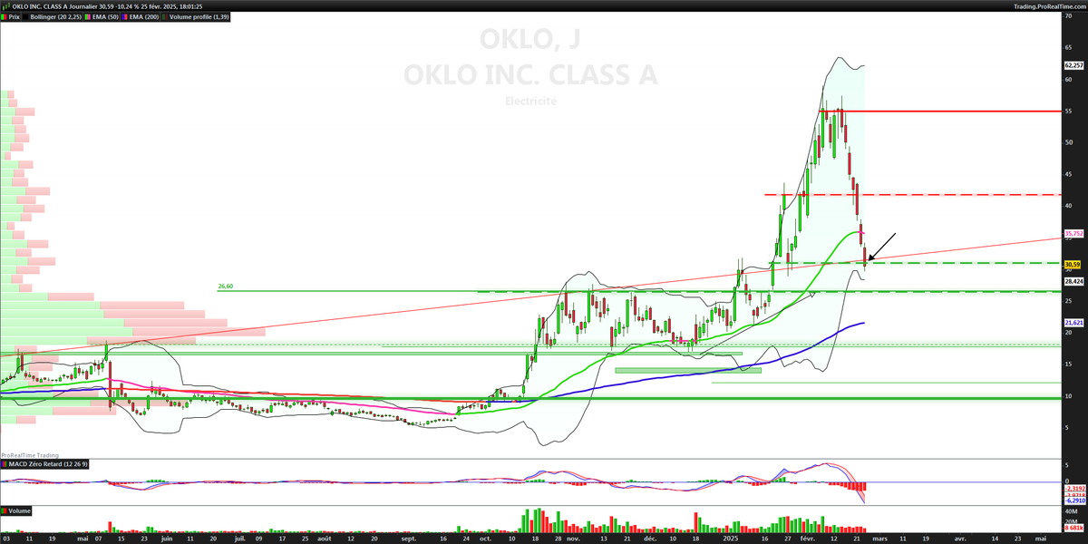 sylmouilhaud's tweet photo. $OKLO Cette zone des 30 $ est interessante pour y remettre un orteil dedans 😉 https://t.co/bFweiVfrKu