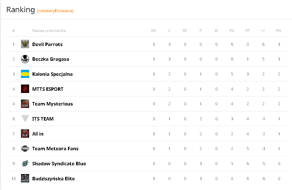W 2 lidze MYRS wygrywa z BE 2:0. DVP dalej nie tracą mapy i wygrywają na SSB. MTS wygrywa 2:0 na ITS. Na końcu mecz na szczycie BG vs KSP wygrywa Beczka 2:1. Czy po okienku transferowym tabela ulegnie dużym roszadom?