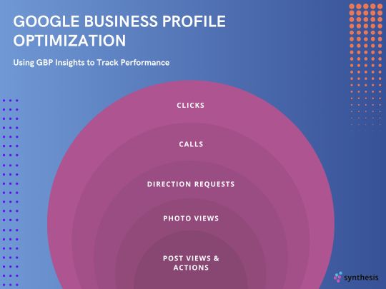 AndreRosdahl's tweet photo. Optimizing your Google Business Profile is just step one—tracking performance is what drives real results! 📊✨

Check out the following ways GBP Insights can help you measure your success:

📍📞🗺️ 📸 📢

Are you using GBP Insights? ⬇️ #GBPOptimization #LocalSEO https://t.co/l4ZYvX78Ci