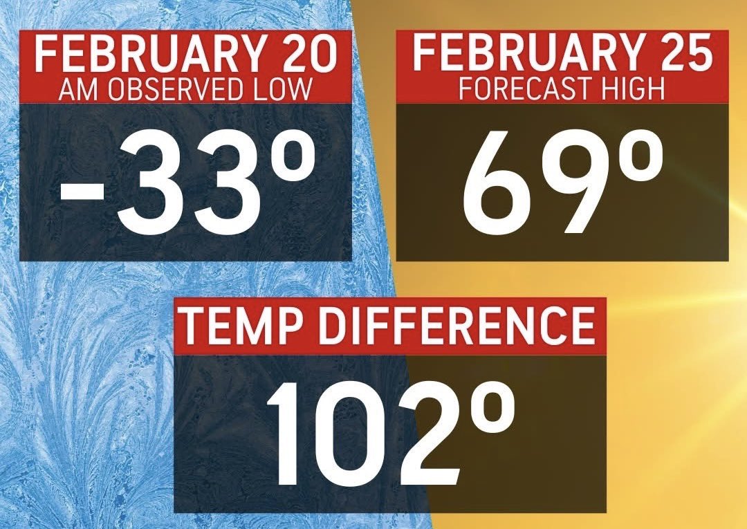 More than a 100° difference in 5 days sums up our entire existence in the Midwest