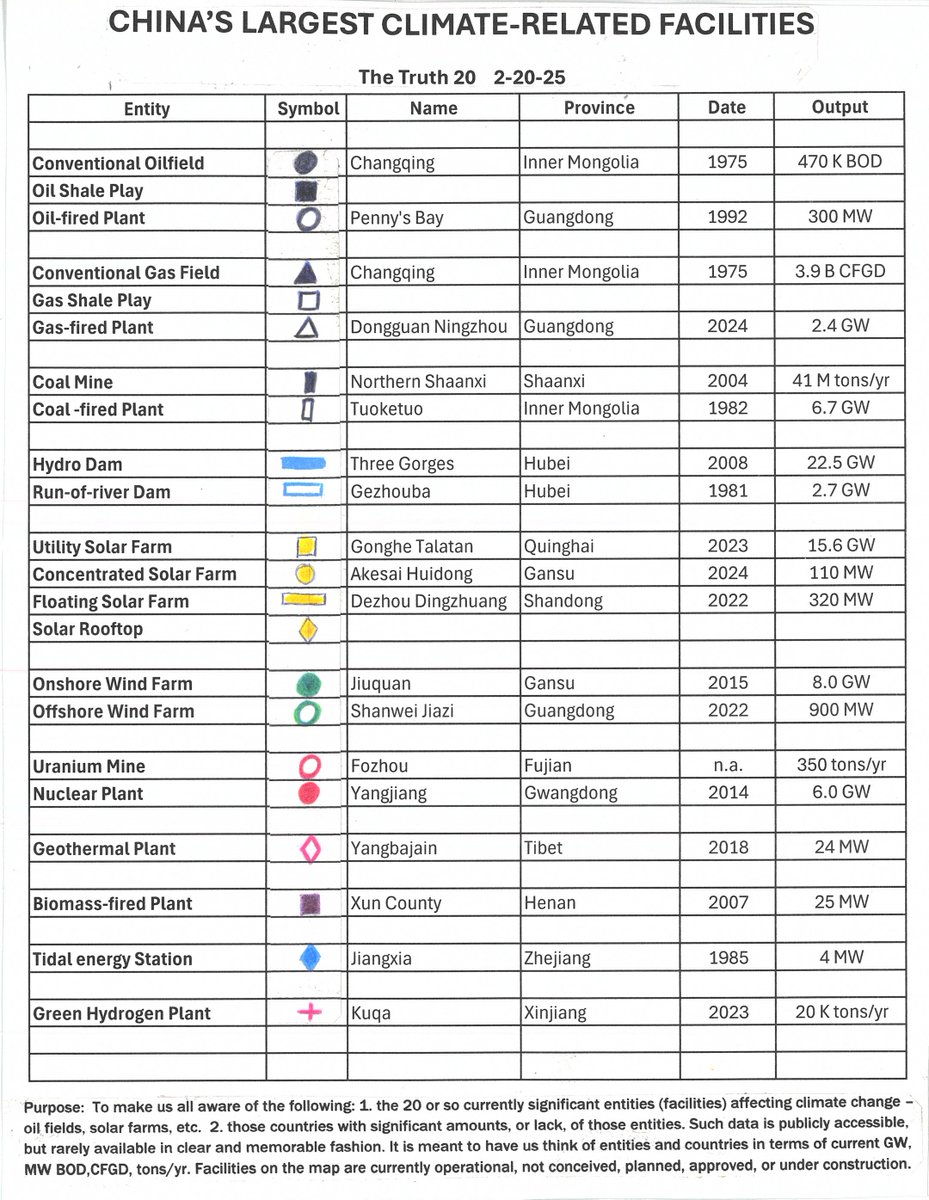 Truth20The's tweet image. The largest operating fossil-fuel and renewable facilities of CHINA. With its immense coal production peaking, it is well into building the large-scale renewable facilities required to fight Climate Change.#EarthJustice #FareedZakaria #rahmstorf @NewGreenDeal #WBG_Climate #UNEP