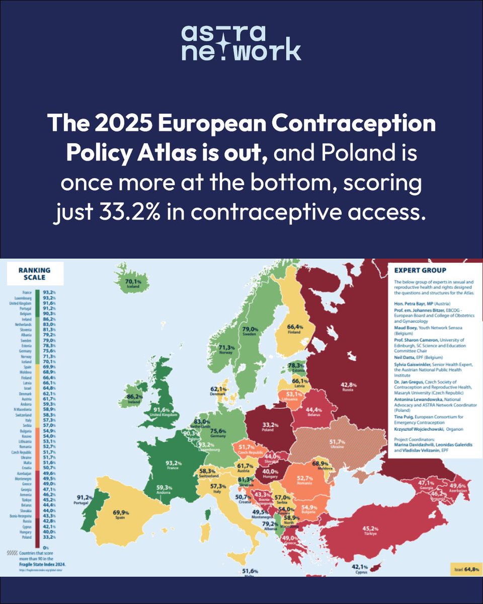 The 2025 European Contraception Policy Atlas by <a href="/EPF_SRR/">EPF</a>  shows Poland at the bottom with just 33.2% in contraceptive access. Despite a more liberal govt, no change

Meanwhile, 🇫🇷🇱🇺🇬🇧 lead with 90%+ access. Huge disparities remain, esp. in CEE:
🇭🇺 40% 🇧🇦 43.3% 🇷🇴 52.7% 🇭🇷 50.7%