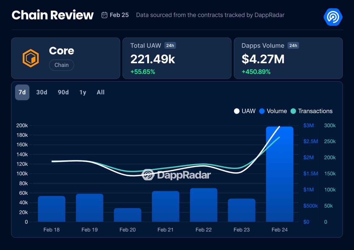 DappRadar (@dappradar) on Twitter photo 1/ Even though the market is red, dapps are seeing heavy usage across many chains in the past 24 hours. And surprisingly, it’s not just DeFi.
<a href="/Coredao_Org/">Core DAO 🔶</a> saw growth across all metrics.
Do you want to know the biggest drivers?👇 1/ Even though the market is red, dapps are seeing heavy usage across many chains in the past 24 hours. And surprisingly, it’s not just DeFi.
<a href="/Coredao_Org/">Core DAO 🔶</a> saw growth across all metrics.
Do you want to know the biggest drivers?👇