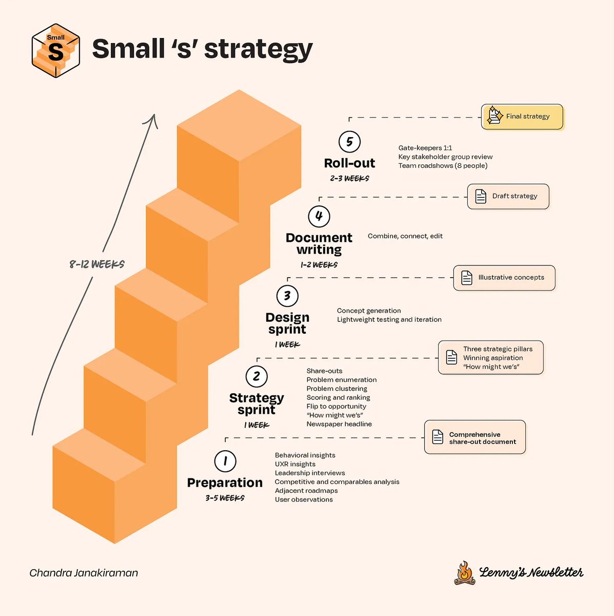 I present the most actionable, specific, and straightforward framework for developing a product strategy.

This framework sits on top of the best-in-class strategy wisdom out there (e.g. Michael Porter, Good Strategy Bad Strategy, Playing to Win) and turns that advice into a