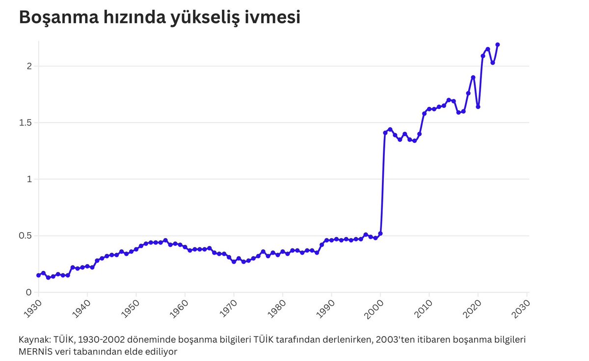 #AileYılındaSosyologlarKadroda 
#AileYılı 
#Boşanma oranlarına bakarmısınız?
<a href="/tcailesosyal/">T.C. Aile ve Sosyal Hizmetler Bakanlığı</a> 
#AileVeSosyalHizmetlerBakanlığı