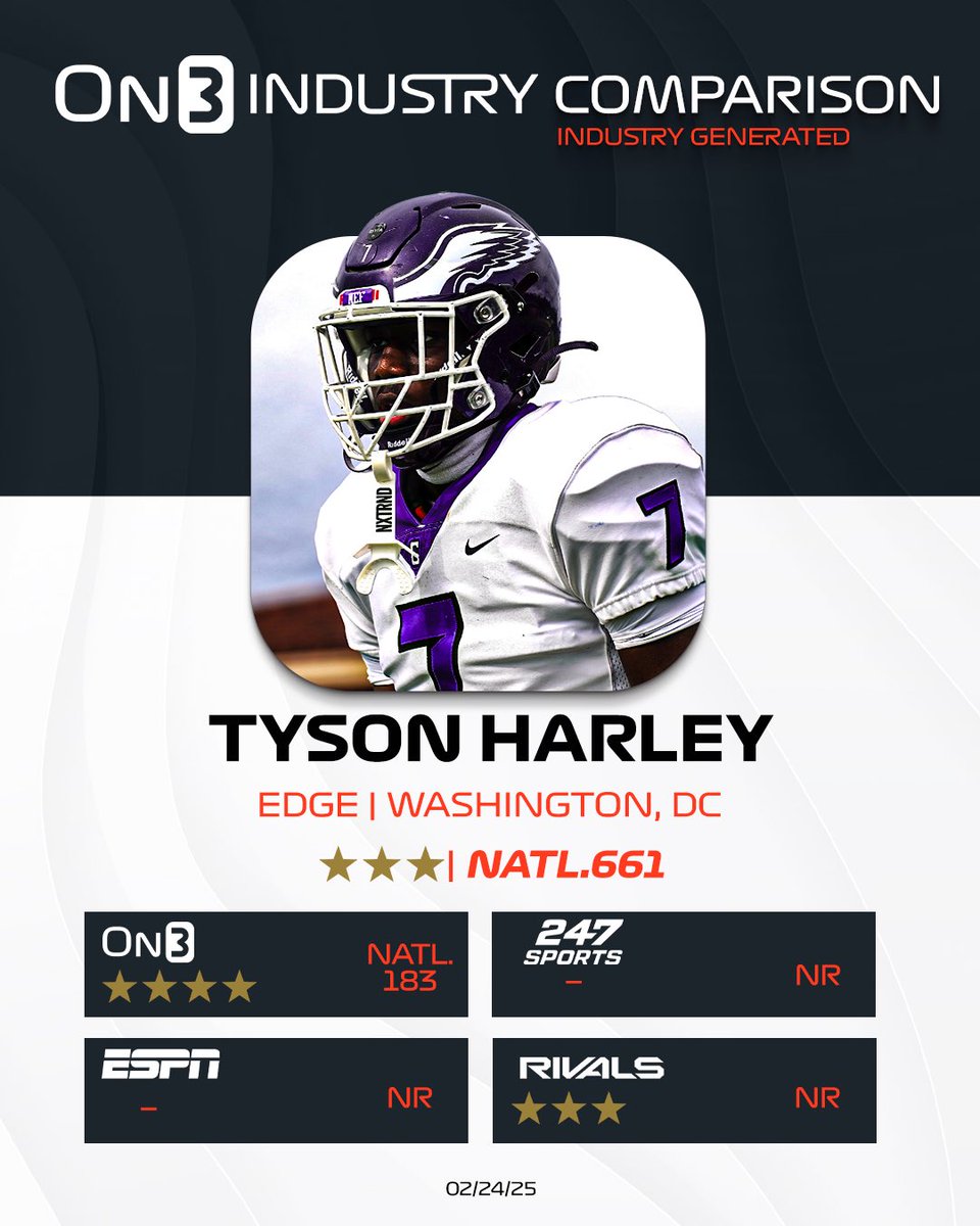 EDGE Tyson Harley is a stock up prospect coming off a strong junior year that saw him rack up 15 TFL against top competition. Athletic with projectable frame and length. Industry Comparison: on3.com/db/tyson-harle…
