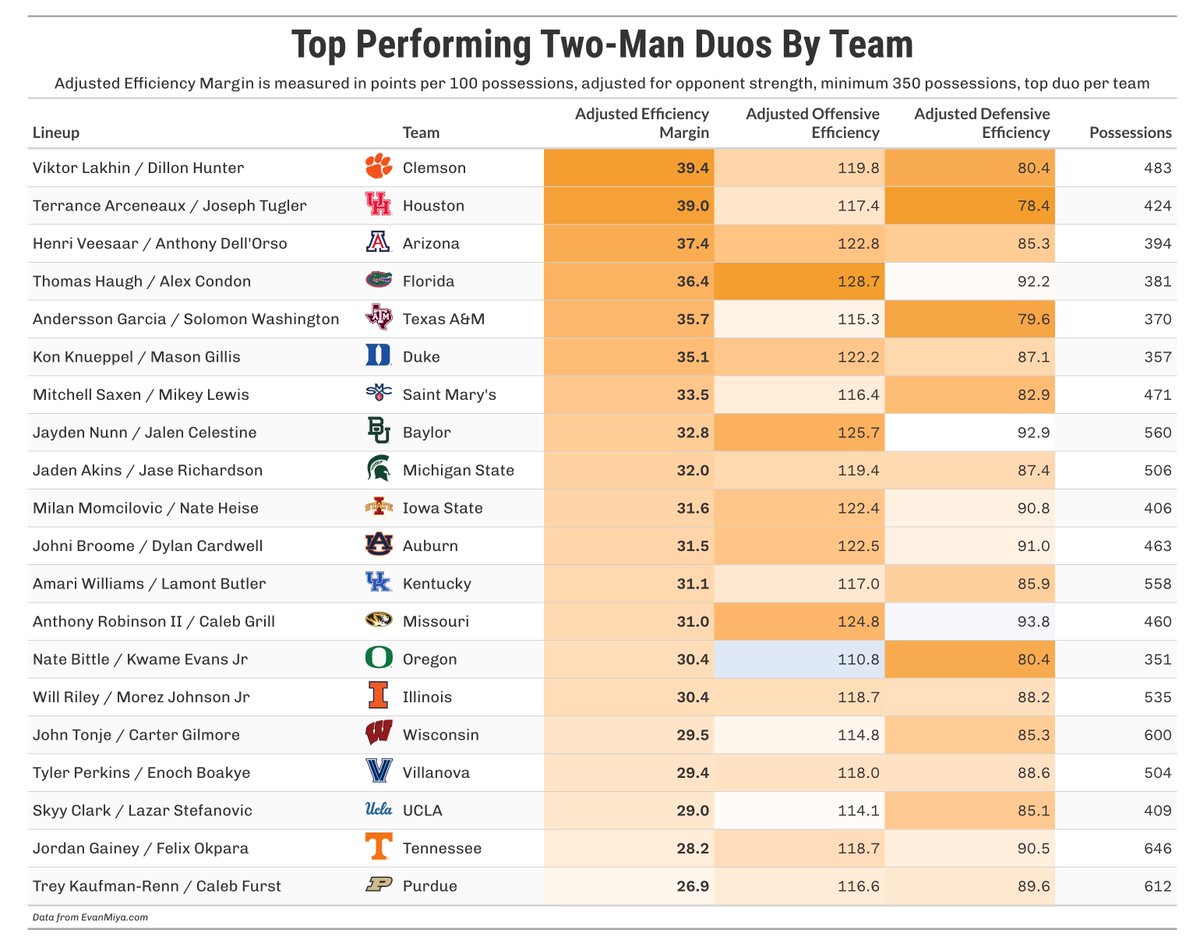 EvanMiya's tweet image. Here are the top performing two-man duos in the country at EvanMiya.com based on team efficiency while they are on the floor together (limit one duo per team):