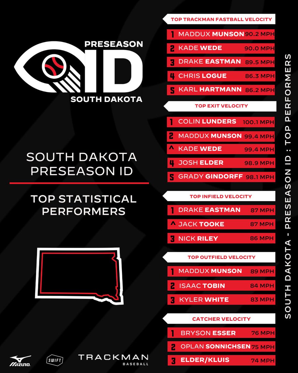 Prep Baseball Dakotas (@pbdakotas) on Twitter photo ๐๐ซ๐๐ฌ๐๐๐ฌ๐จ๐ง ๐๐-๐๐จ๐ฎ๐ญ๐ก ๐๐๐ค๐จ๐ญ๐
๐๐ข๐ต๐ข ๐๐ช๐ท๐ฆ โ
Our Preseason ID featured over 85 players from the region. Check out the data breakdown โคต๏ธ
โช๏ธ23 hitters with max exit velos over 90 MPH
โช๏ธ13 pitchers with fastball velo over 82 MPH
โช๏ธ7 outfielders throwing ๐๐ซ๐๐ฌ๐๐๐ฌ๐จ๐ง ๐๐-๐๐จ๐ฎ๐ญ๐ก ๐๐๐ค๐จ๐ญ๐
๐๐ข๐ต๐ข ๐๐ช๐ท๐ฆ โ
Our Preseason ID featured over 85 players from the region. Check out the data breakdown โคต๏ธ
โช๏ธ23 hitters with max exit velos over 90 MPH
โช๏ธ13 pitchers with fastball velo over 82 MPH
โช๏ธ7 outfielders throwing
