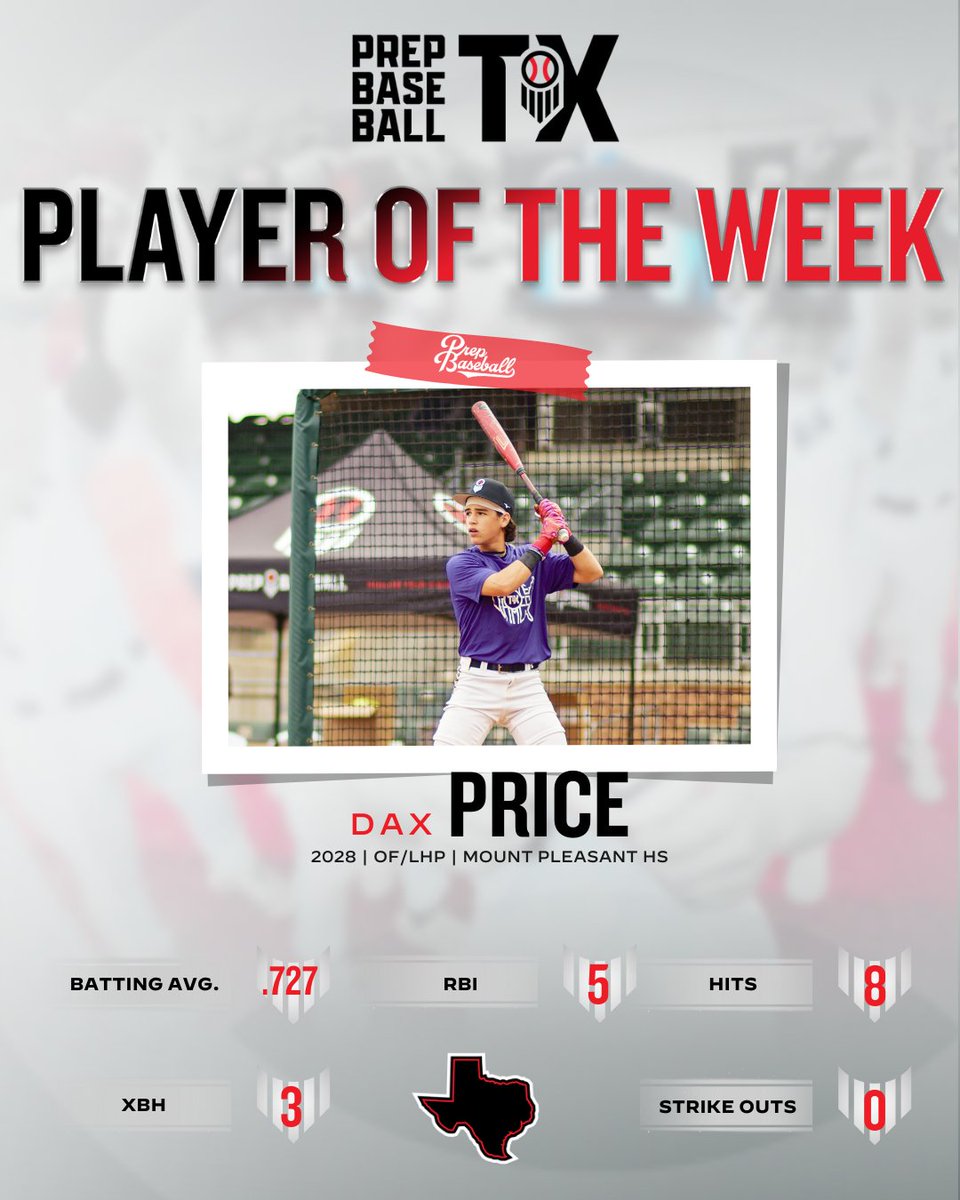 Prep Baseball Texas (@prepbaseball_tx) on Twitter photo π
ππ ππ’ππππ« π¨π ππ‘π ππππ€
Our week 1 Hitter of the Week award goes to '28 OF/LHP Dax Price (<a href="/Daxprice01/">Dax Price</a>) from <a href="/MP_Tigers_BB/">Mount Pleasant Baseball</a>. <a href="/prepbaseball/">Prep Baseball</a>
The Freshman had 8 hits in 11 AB's with 0 strikeouts.
Full Story: loom.ly/UuQje-Y π
ππ ππ’ππππ« π¨π ππ‘π ππππ€
Our week 1 Hitter of the Week award goes to '28 OF/LHP Dax Price (<a href="/Daxprice01/">Dax Price</a>) from <a href="/MP_Tigers_BB/">Mount Pleasant Baseball</a>. <a href="/prepbaseball/">Prep Baseball</a>
The Freshman had 8 hits in 11 AB's with 0 strikeouts.
Full Story: loom.ly/UuQje-Y