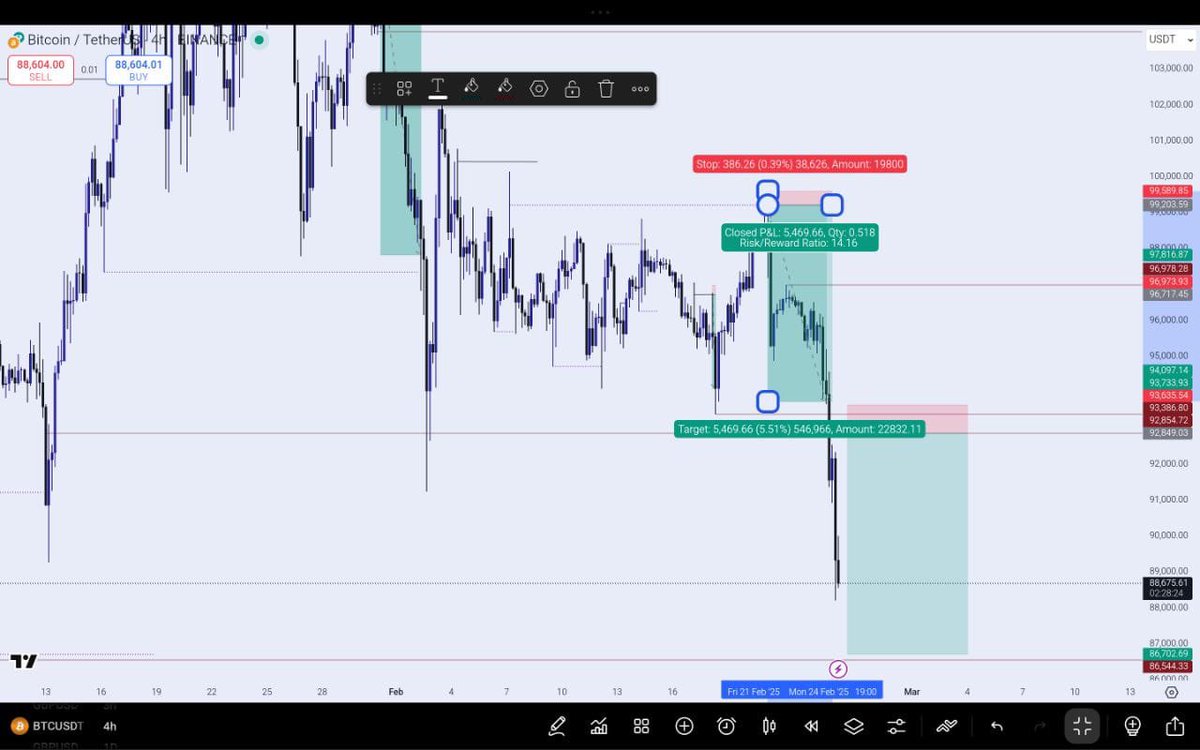 3k$ starting capital to 9K$ balance in the space of 25 days with risk management and a system!

How ???

𝐻𝑜𝑙𝑙𝑢𝑝 𝑎 𝑚𝑖𝑛, let's do some quick math here 👇🏻.

Rt <3. A short take on risk management 🧵