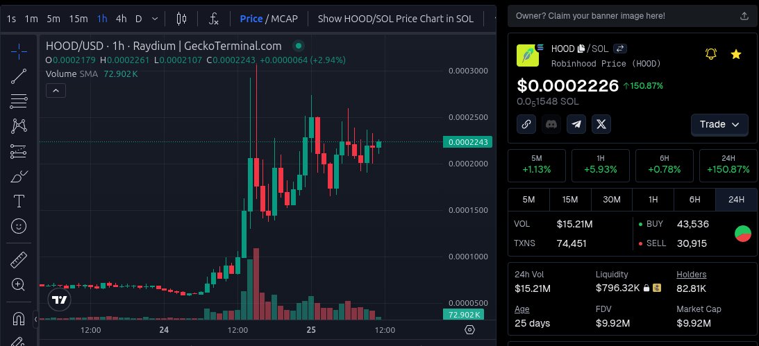 Look who's back and ready to rock? $hood cares not about solana prices. hood robs from the rich and gives to the poor
geckoterminal.com/solana/pools/9…