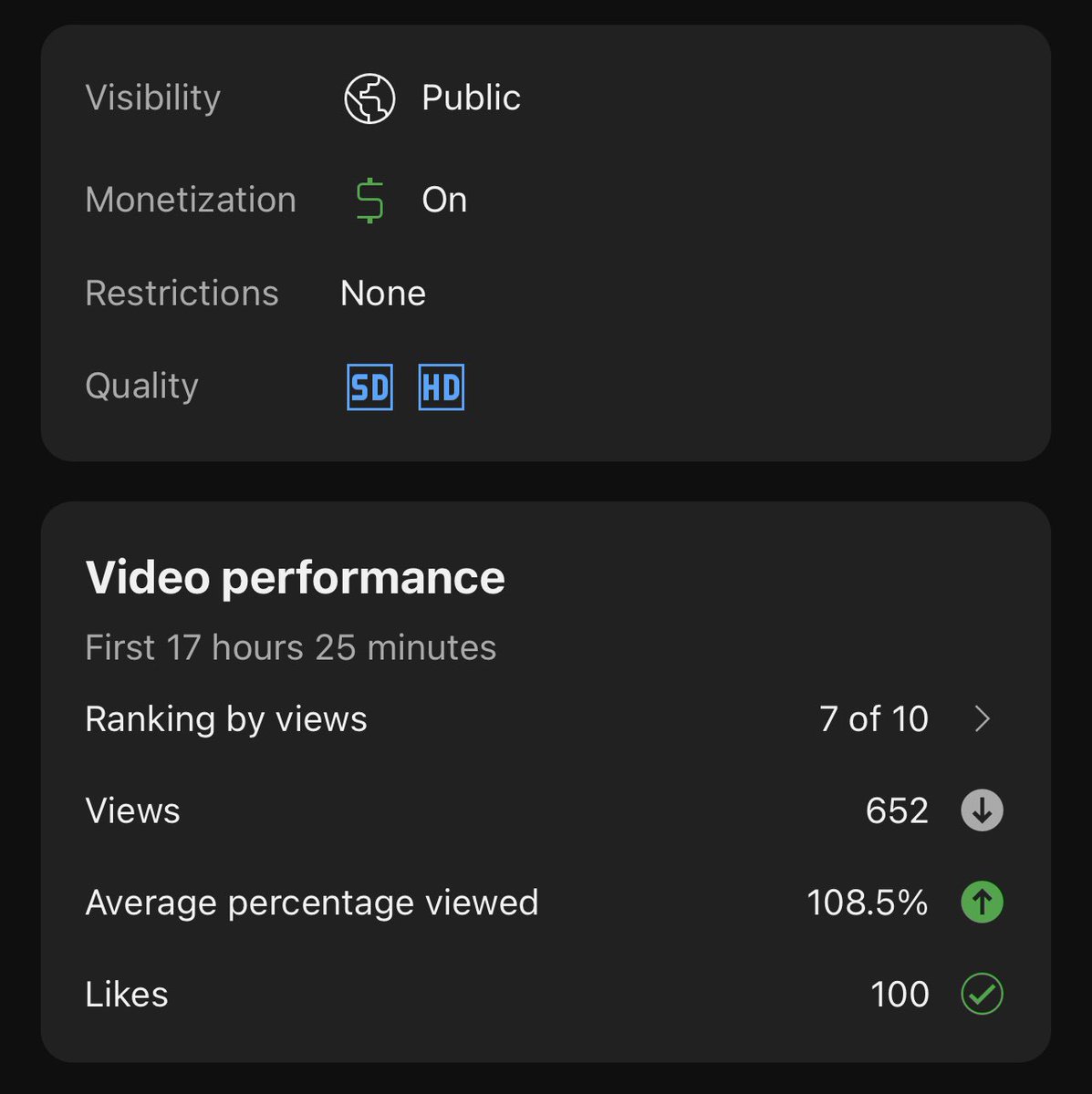 One of the most valuable things I’ve learned about content is to never act rashly when a video doesn’t take off right away. I’ve had videos for clients and myself not move for days on end. Then they turn out to be the highest viewed video of the month. This YouTube short of
