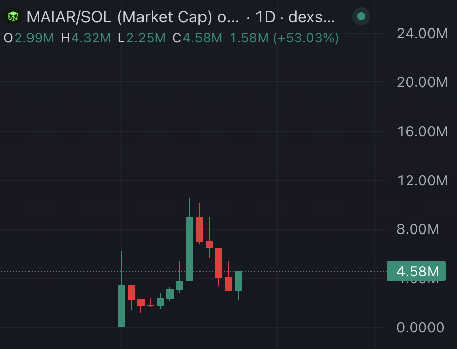 daumenxyz's tweet photo. I will keep saying

$MAIAR is the most underrated tech coin in the market rn

Imagine performing like this during this bloodbath

The tech is actually incredible https://t.co/r25CdC7yQ6