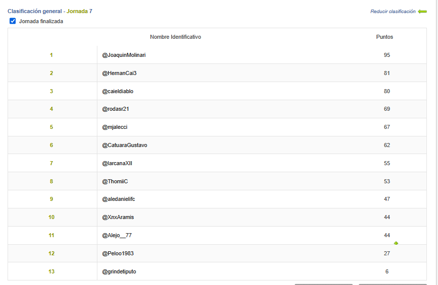 #MiniPRODE FECHA 7 - NACIONAL B - RESULTADOS Y TABLA

<a href="/rodasr21/">Martín Rodas ⭐⭐⭐🇦🇷🇦🇹</a>
<a href="/larcanaXII/">⭐️⭐️⭐️Vanesa⭐️⭐️⭐️</a>
<a href="/JoaquinMolinari/">Joaco</a>
<a href="/caieldiablo/">diablito666</a>
<a href="/mjalecci/">maxi</a>
<a href="/HernanCai3/">HernanCAI</a>
<a href="/ThomiiC/">Thomi</a>
<a href="/XnxAramis/">Mon-ika Argenta 🇦🇷🇦🇹 (+23's Version)</a>
<a href="/aledanielifc/">Ale</a>
@CatuaraGustavo
<a href="/Peloo1983/">Pelo90</a>
<a href="/Alejo__77/">Ale</a> 
@grindetiputo