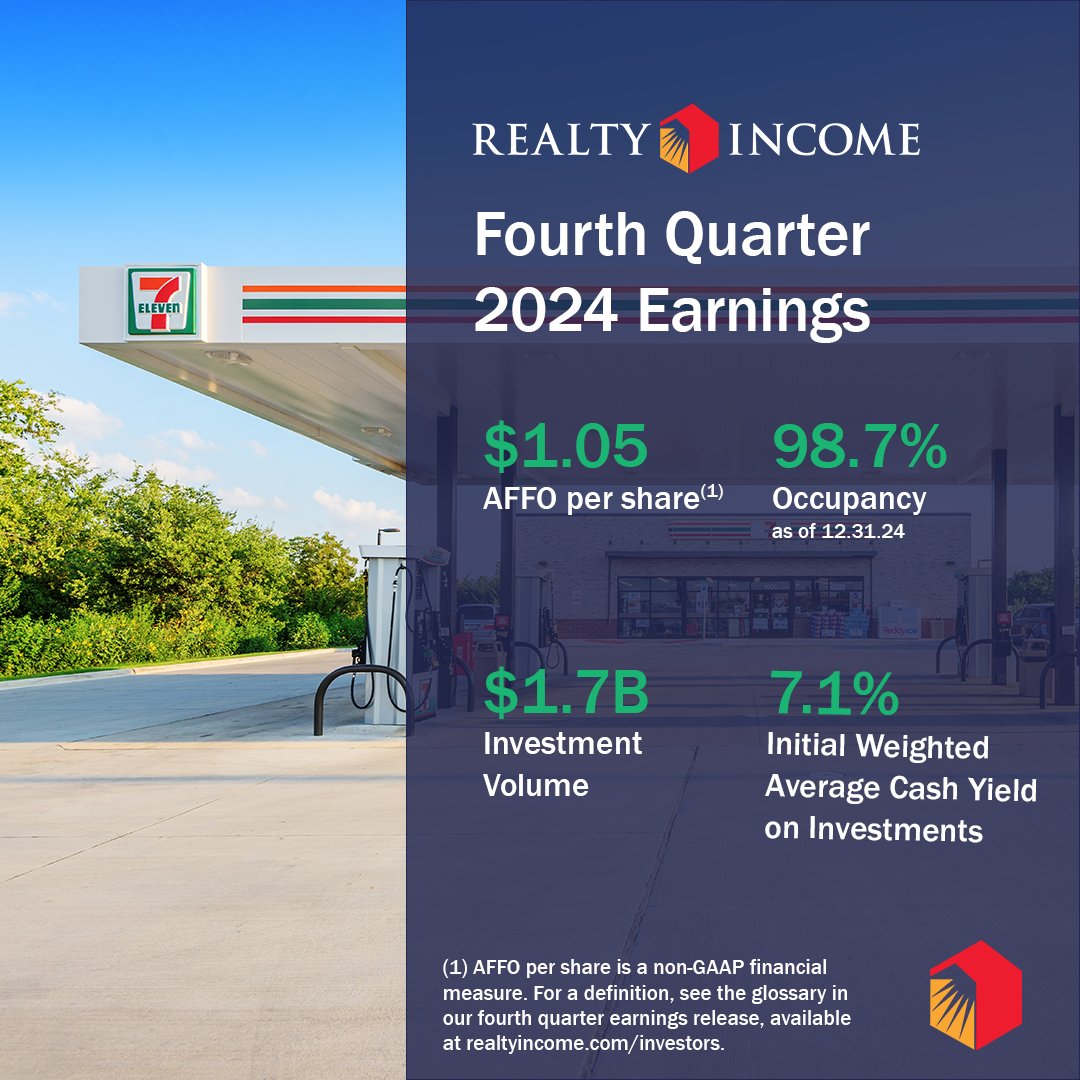 Realty Income has reported its fourth quarter 2024 operating results. 

Take a look at the full report: ow.ly/sFHR50V6ewr

Join today's webcast at 11:00 a.m. PST: ow.ly/2Xji50V6ewq