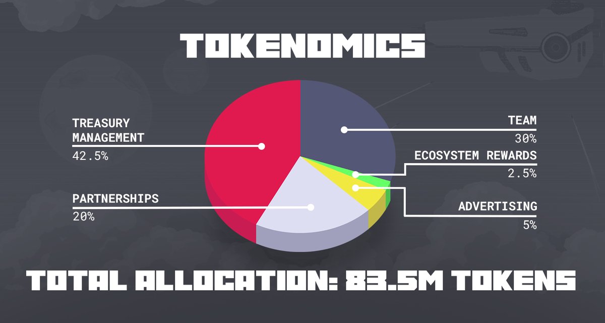localuniverseio's tweet image. Introducing $LUX Tokenomics! 

💎 Total Allocation: 83.5M Tokens
🏦 Treasury Management: 42.5%
👥 Team: 30%
🤝 Partnerships: 20%
📢 Advertising: 5%
🎁 Ecosystem Rewards: 2.5%

Designed for growth, innovation, and a thriving multiplayer future. 🚀

🔗 Read more:…