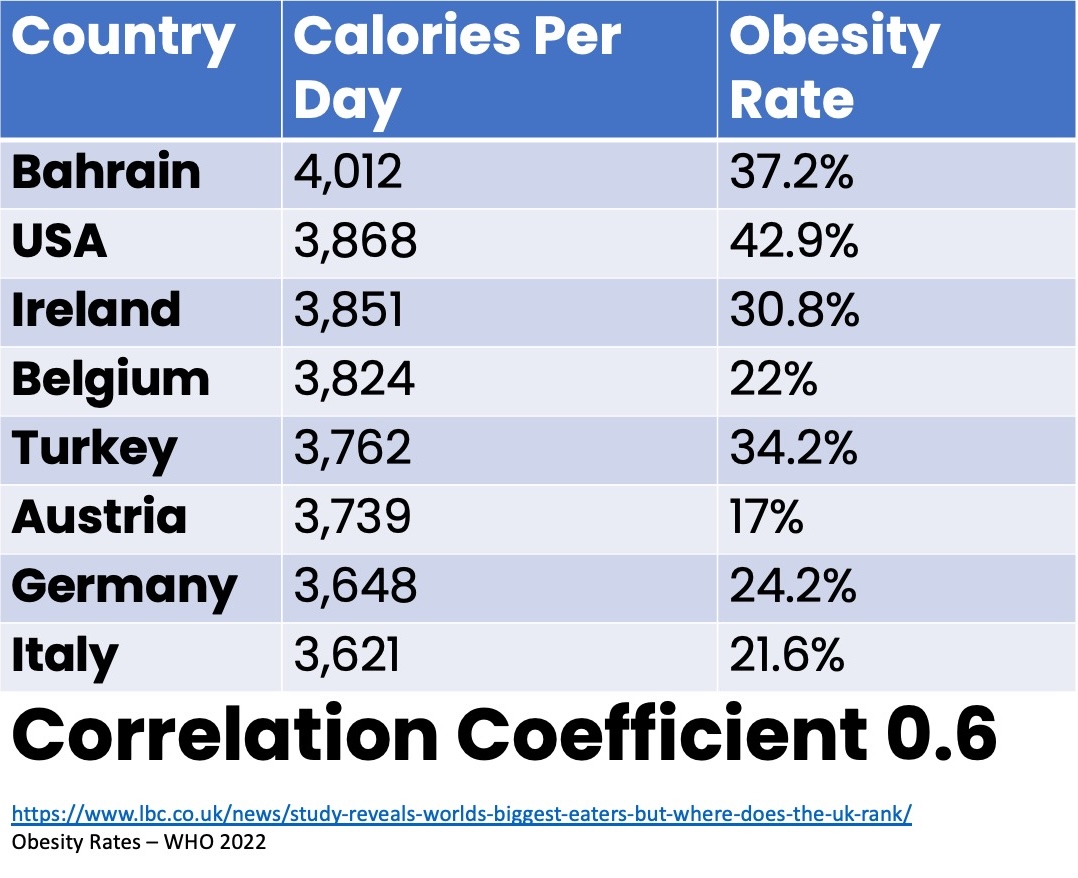 Obesity is ALL about calories? Hardly. Correlation is not strong (0.6). The Irish, eating almost the same as Americans have 28% less obesity. Belgians, eating MORE than Turks have 35% less obesity? Austrians, eating MORE than Germans, have 30% less obesity? Calories is missing
