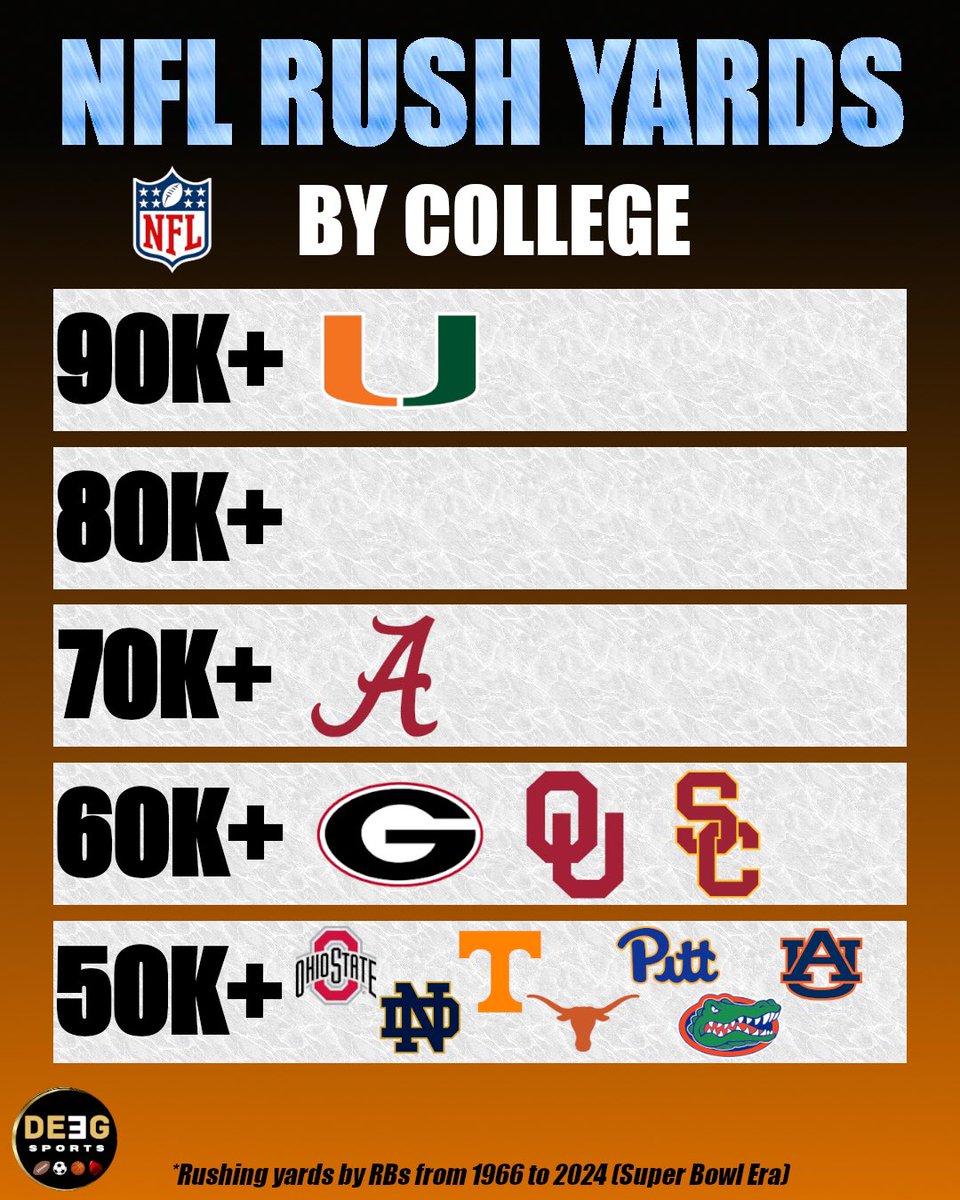 Deeg (@deegsports) on Twitter photo NFL Rushing Yard Tiers by College (Running Backs) NFL Rushing Yard Tiers by College (Running Backs)