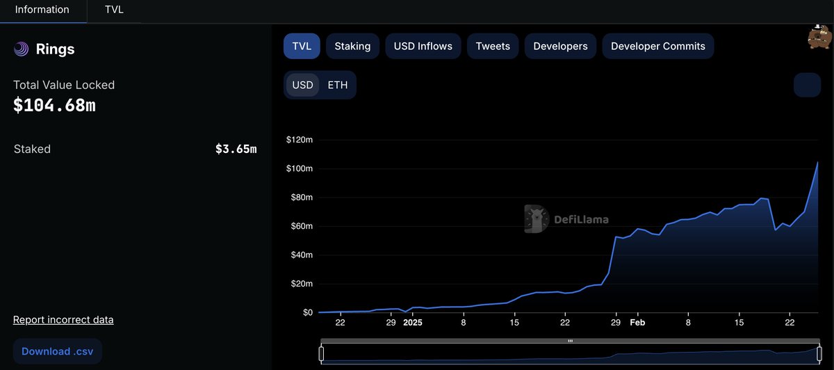 Yohaan (@yjn58) on Twitter photo There is no greater satisfaction than seeing a Sonic Native DeFi primitive scale. Congratulation <a href="/Rings_Protocol/">Rings become @Trevee_xyz</a> on reaching the $100m milestone ๐๐๐
Rings is the ultimate dual savings product with scalable yield for $USD, $ETH and $BTC There is no greater satisfaction than seeing a Sonic Native DeFi primitive scale. Congratulation <a href="/Rings_Protocol/">Rings become @Trevee_xyz</a> on reaching the $100m milestone ๐๐๐
Rings is the ultimate dual savings product with scalable yield for $USD, $ETH and $BTC