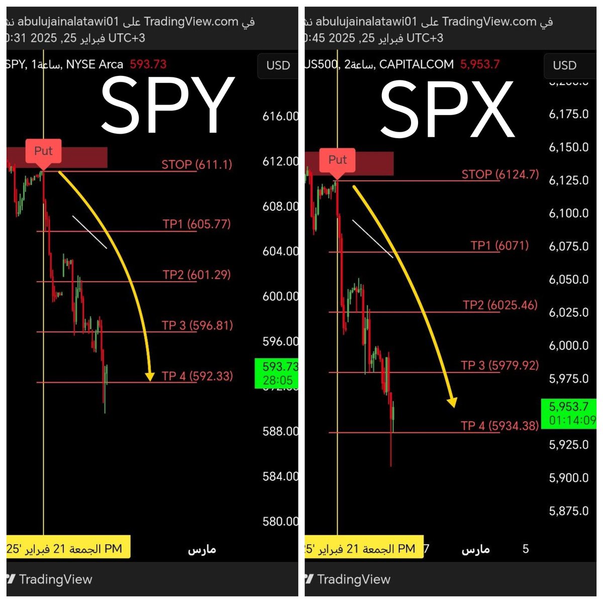 abulujainalataw's tweet photo. #SPY
$SPY

A lot of IDs talk about landing in #Spy  and #SPX
With my index the decline was alerted before everyone else and the goals were achieved https://t.co/SmFWu6acPM
