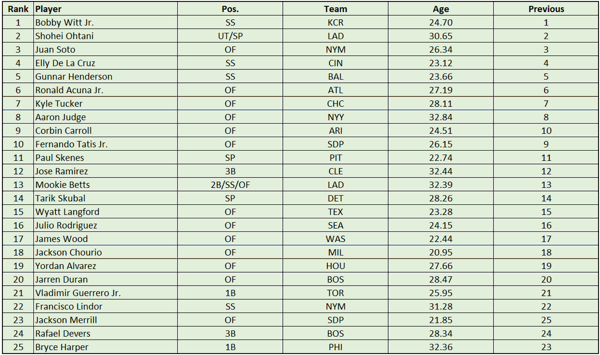 EricCrossMLB's tweet image. 🚨 New Dynasty Rankings 🚨

February Top 500 Dynasty Rankings

Full Rankings: patreon.com/posts/top-500-…

🔽 Top 25 🔽
#FantasyBaseball