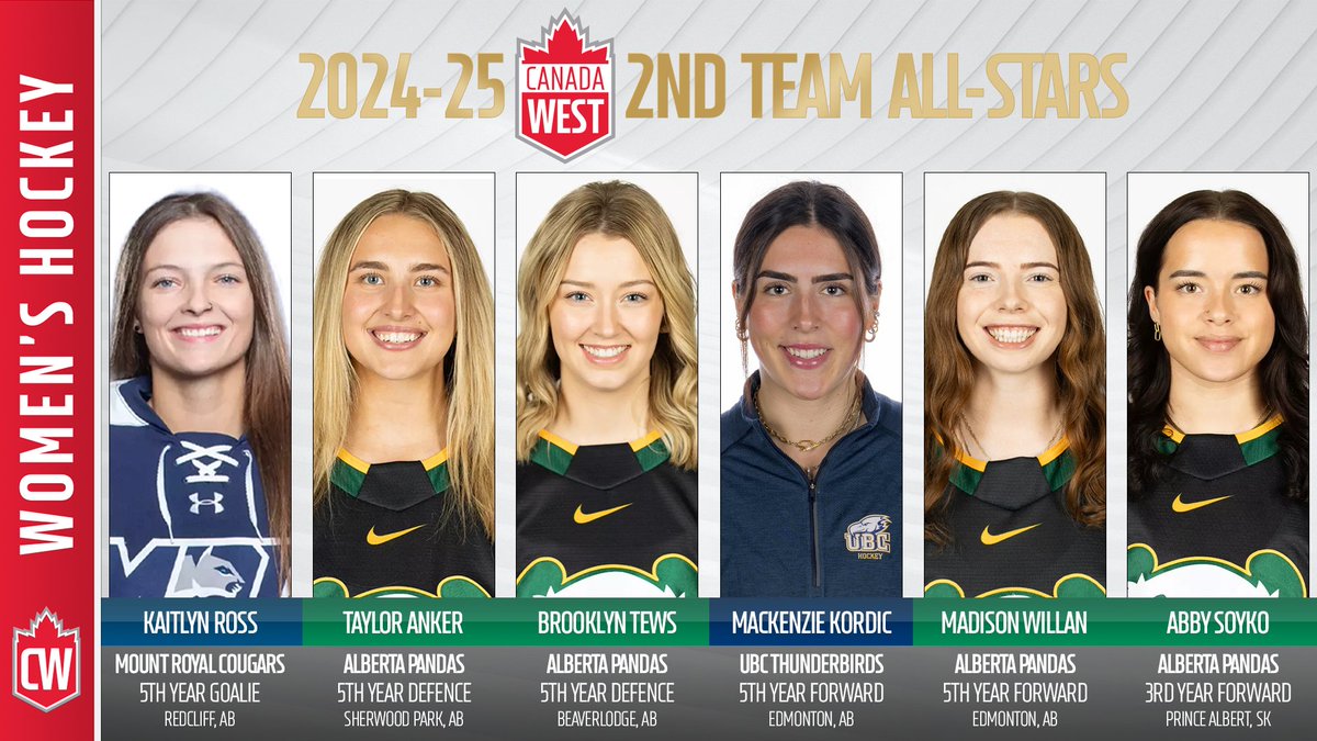 𝗖𝗪 𝗪𝗛𝗞𝗬 𝗦𝗲𝗰𝗼𝗻𝗱 𝗧𝗲𝗮𝗺 𝗔𝗹𝗹-𝗦𝘁𝗮𝗿𝘀 ⭐️

G – Kaitlyn Ross / <a href="/MRUCougars/">Mount Royal Cougars</a> 
D – Taylor Anker / <a href="/BearsandPandas/">UAlberta Golden Bears & Pandas</a>
D – Brooklyn Tews / <a href="/BearsandPandas/">UAlberta Golden Bears & Pandas</a>
F – Mackenzie Kordic / <a href="/ubctbirds/">UBC Thunderbirds</a>
F – Madison Willan / <a href="/BearsandPandas/">UAlberta Golden Bears & Pandas</a>
F – Abby Soyko / <a href="/BearsandPandas/">UAlberta Golden Bears & Pandas</a>