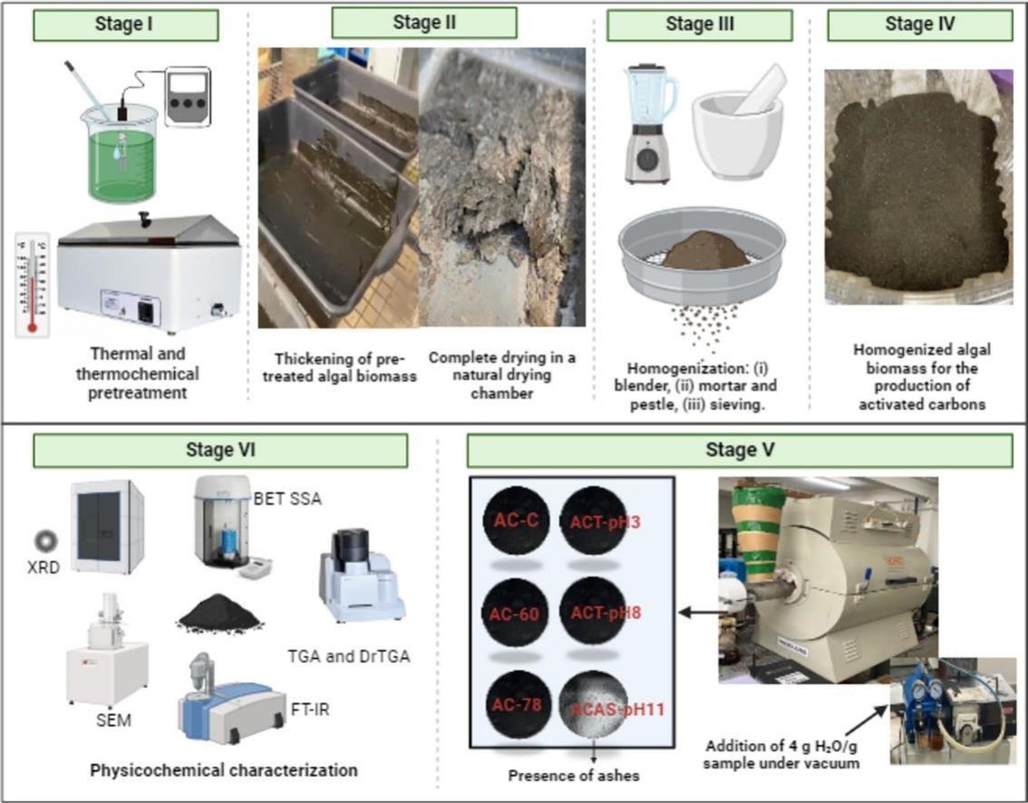 LMC_UFES's tweet photo. Single-step sustainable production of activated carbon from microalgal biomass: An approach to waste recovery from urban wastewater
https://t.co/5XLtZL366t 
@ufesoficial @Cipriano_DF https://t.co/EvxFAsHunk