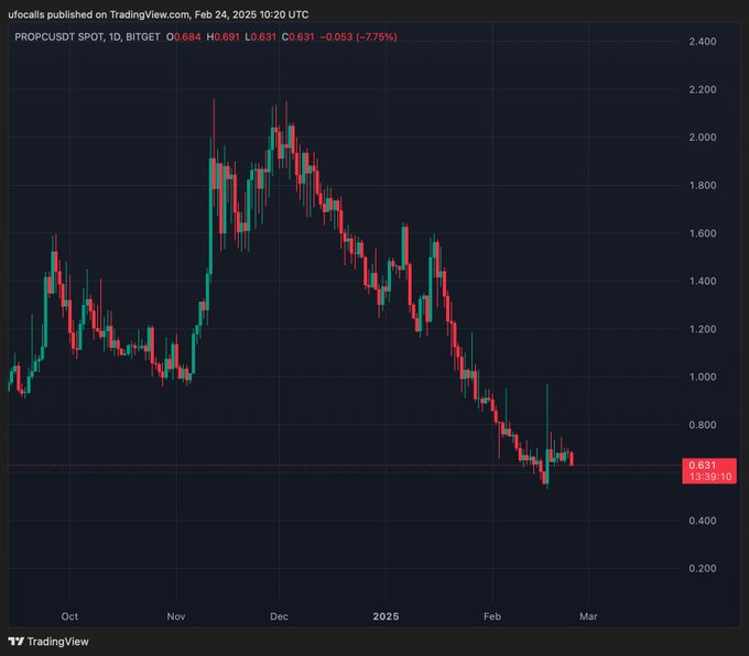VaultWaves's tweet photo. $PROPC is still in the consolidation stage.  
The breakout is going to be huge. https://t.co/fJnWPNHT6G