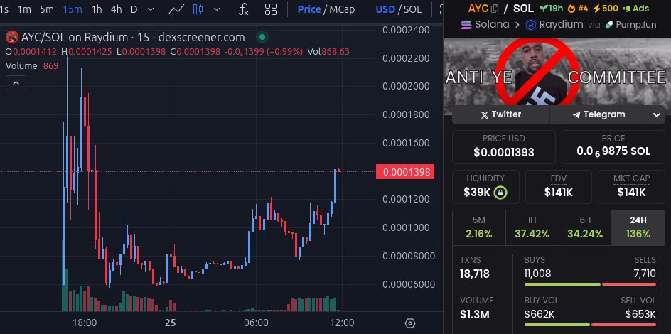 wallstreetbets's tweet image. And another! Maybe things are a lot better than i thought after having such a rough patch... $AYC also has the added benefit of being anti kanye or ye or whatever prince formally known as ye he goes by. 

dexscreener.com/solana/fmayhxf…